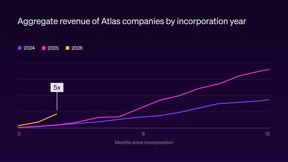 Aggregate revenue of Stripe Atlas companies by incorporation year (2024, 2025, 2026), showing the 2026 cohort tracking 5x the 2025 cohort