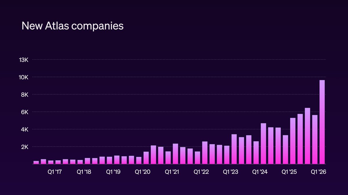 New Stripe Atlas companies by quarter from Q1 2017 to Q1 2026, with the final bar nearly doubling the prior peak
