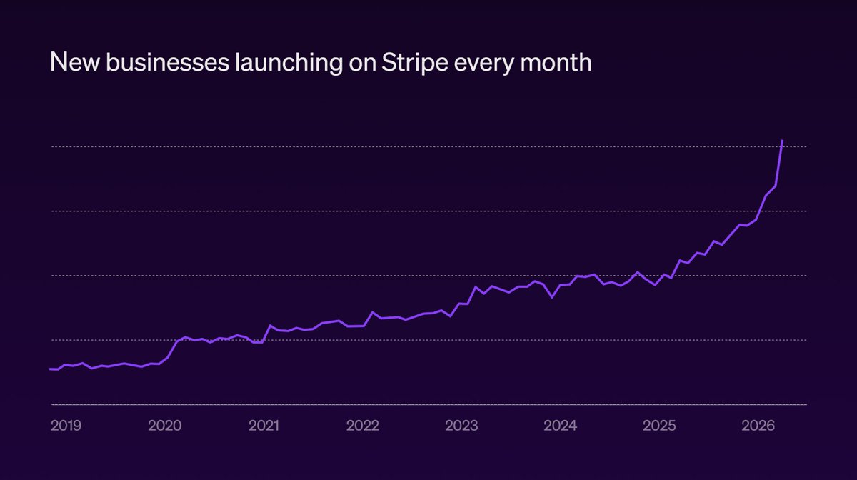 Number of new businesses launching on Stripe every month from 2019 to 2026, line accelerating sharply in late 2025