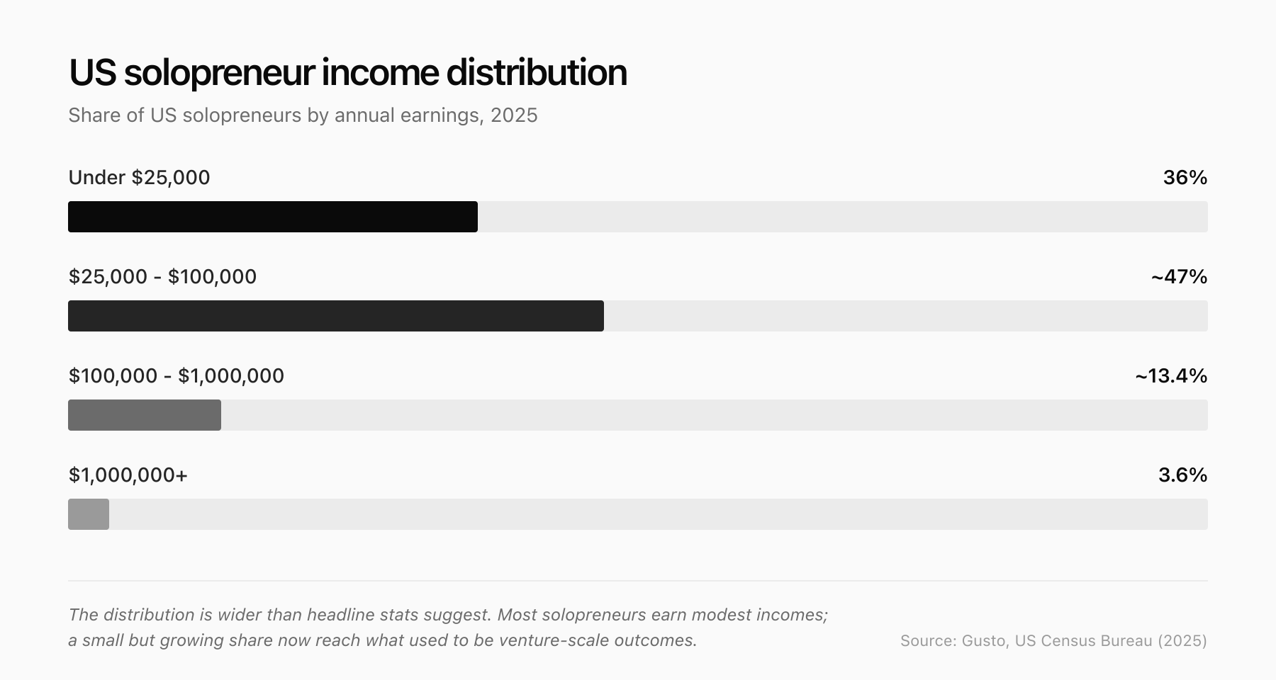 Bar chart showing US solopreneur income distribution: 36% under $25K, 47% between $25K and $100K, 13.4% between $100K and $1M, and 3.6% over $1M annually