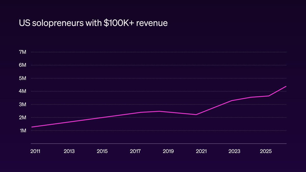 US solopreneurs with $100K+ revenue, 2011 to 2026, showing the line climbing from ~1.2M to over 4M
