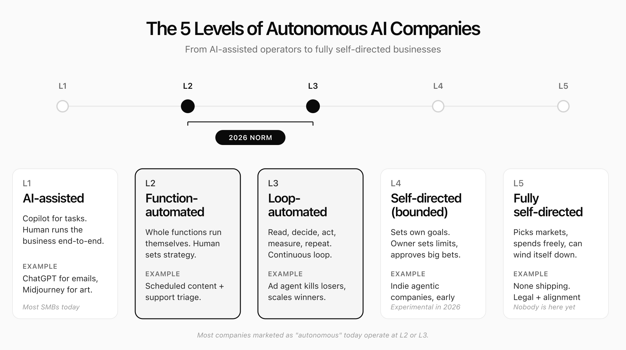 Five levels of autonomous AI company, from L1 AI-assisted operator to L5 fully self-directed business, with the 2026 norm at L2 and L3