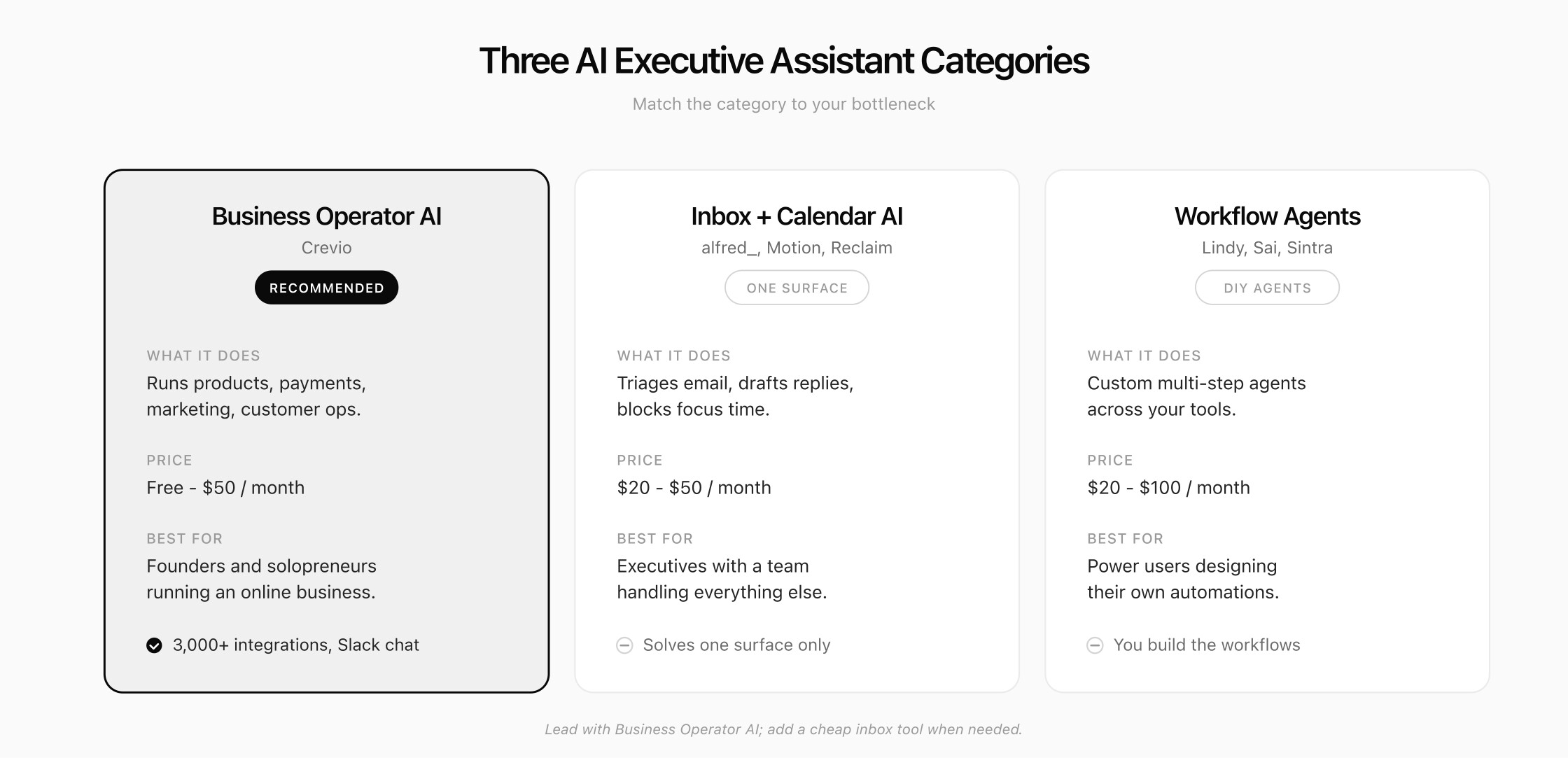 The three AI executive assistant categories: Business Operator AI (recommended for founders and solopreneurs), Inbox + Calendar AI, and Workflow Agents