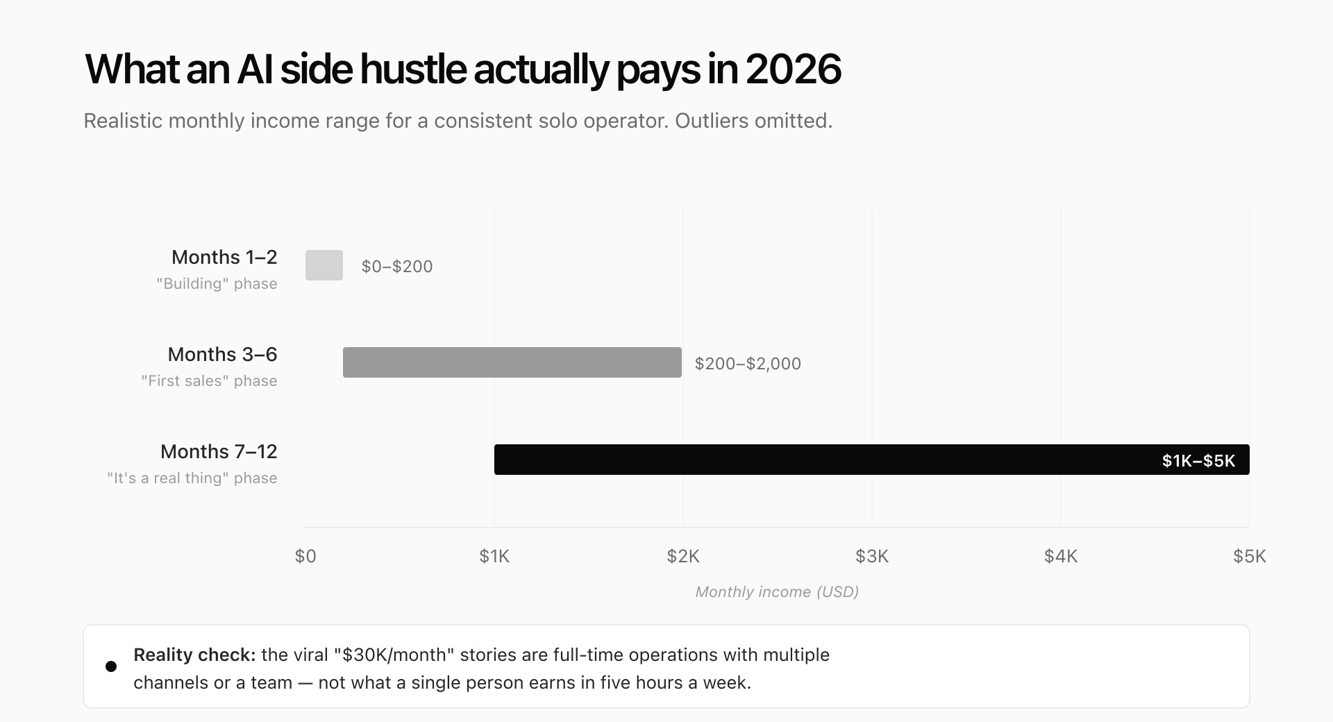 Bar chart showing realistic AI side hustle income trajectory: $0–$200 in months 1–2, $200–$2,000 in months 3–6, and $1K–$5K in months 7–12.