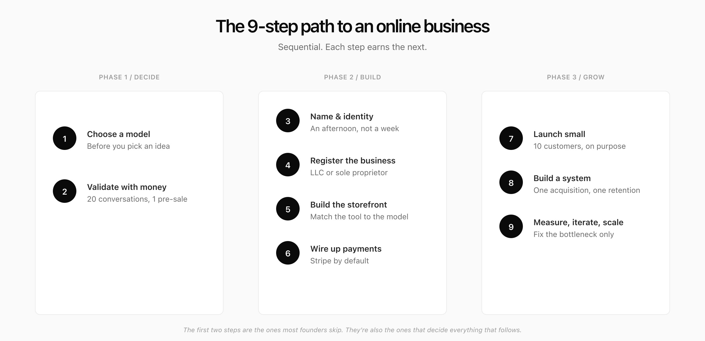 The 9-step path to an online business: Decide, Build, Grow