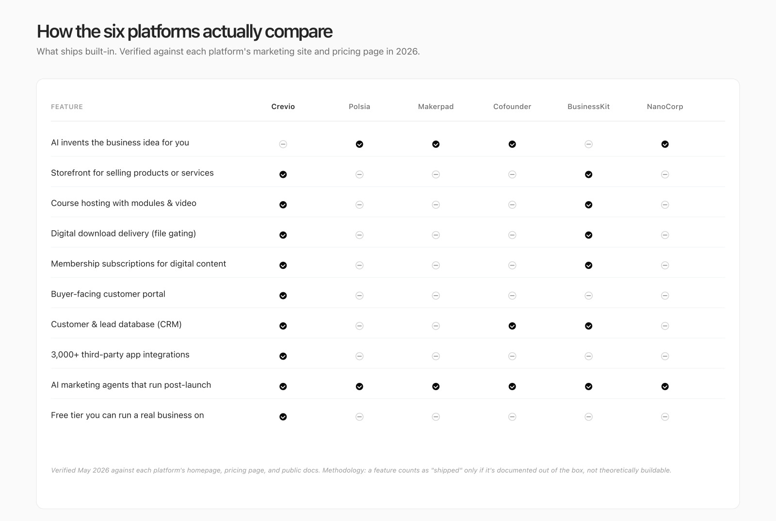 Feature comparison matrix showing Crevio, Polsia, Makerpad, Cofounder, BusinessKit, and NanoCorp across ten commerce and AI features